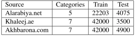 Figure 2: Distribution of categories in the proposedsingle-label datasets.