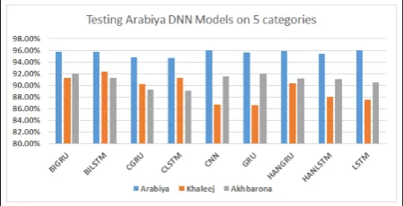 Figure 3: Performance evaluation of the 9 models onthe ’Arabiya’ datasets.