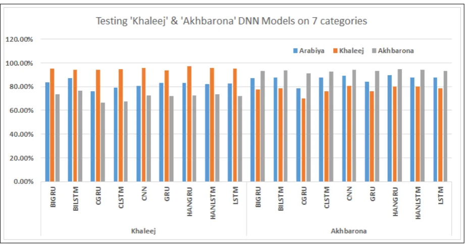 Figure 4: Performance evaluation of the 9 models on the datasets: Khaleej and Akhbarona.