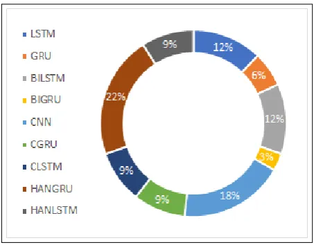 Figure 7: Contributions of DNN models to the top en-semble models.