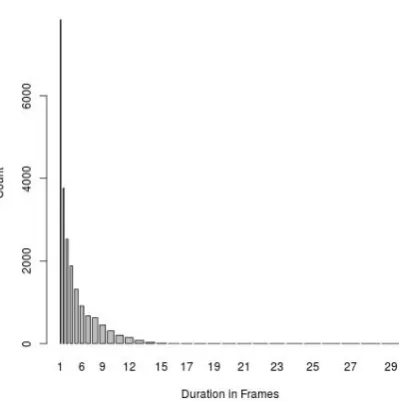 Figure 1: Phoneme /b/: Duration in frames