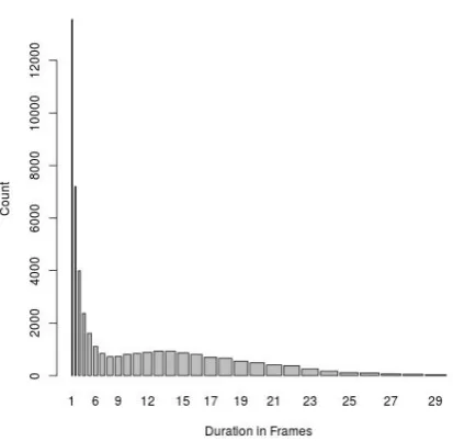Figure 2: Phoneme /ay/: Duration in frames