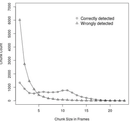 Figure 5: Average softmax probability against chunksize in frames for phoneme /f/