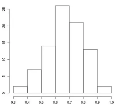 Figure 8: Wrongly detected phoneme chunk softmaxprobability histogram for /f/