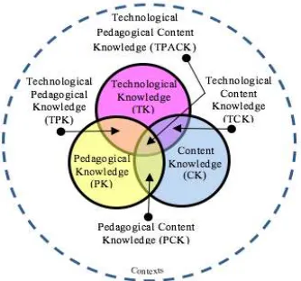 Figure 4 The TPACK framework and its knowledge components 
