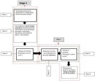 Figure 5  Design-based research approach (Reeves, 2006)