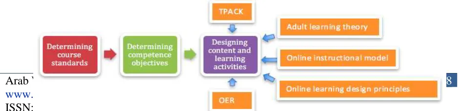 Figure 7 The syllabus design process 