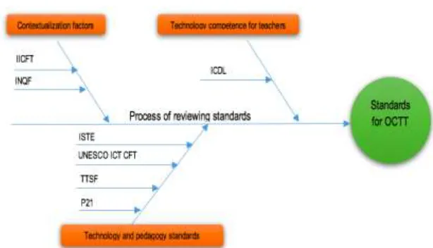Figure 8 Aspects affecting the selection of standards for OCTT