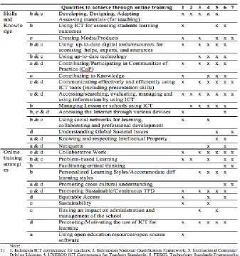 Table 2 Qualities and Competences Derived from Various Standards  