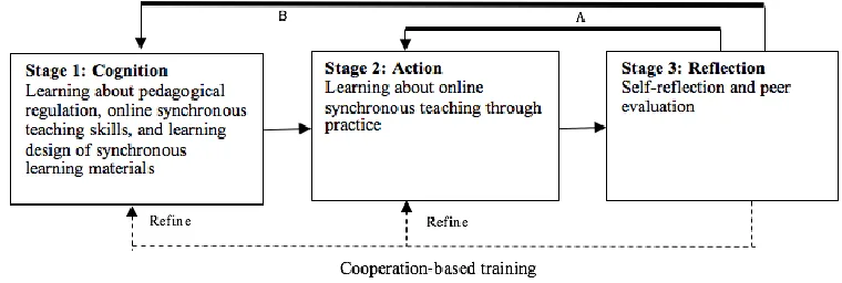 Figure 1 Three-stage CoCAR model for online synchronous teacher training (Lan et al., 2012)