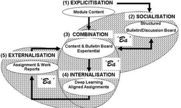 Figure 2 ESCIE online learning model (Bryceson, 2007) 