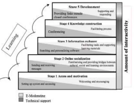 Figure 3 Model of teaching and learning online through online networking 