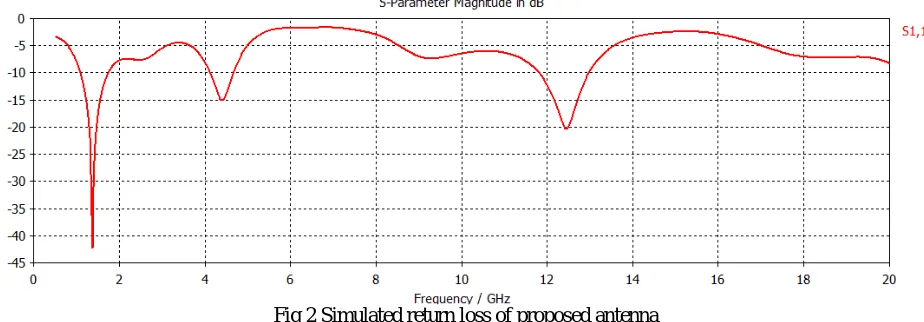 Fig 2 Simulated return loss of proposed antenna  