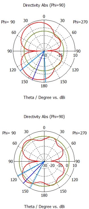 Fig 4 E-plane radiation patterns at different resonating frequencies  
