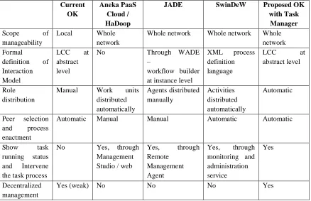 Table 1. Comparison of task management mechanisms. 