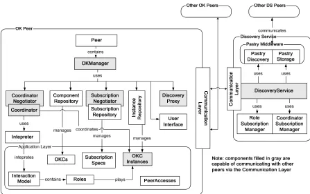 Figure 1. OK system components and their relationships 