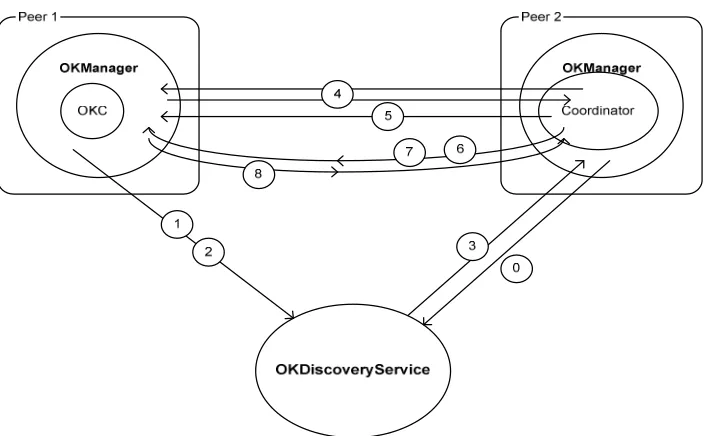 Figure 2. Life cycle of OK system  