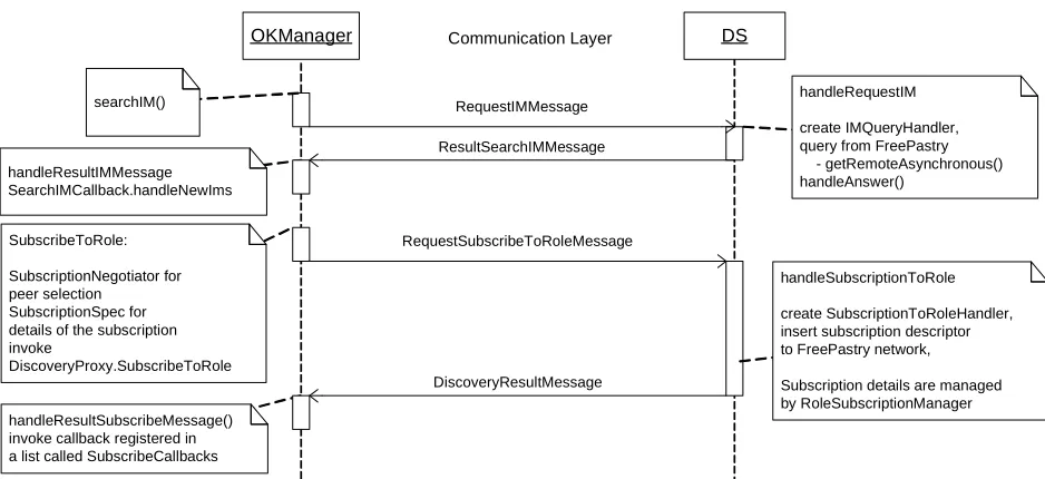 Figure 4. UML Sequence diagram for searching IM and role subscription 