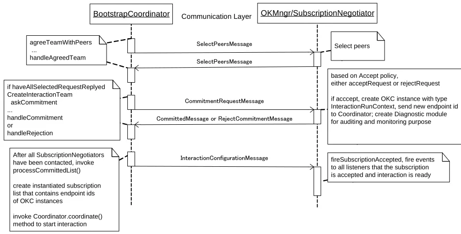 Figure 6. UML Sequence diagram for choosing partners and allocating roles 