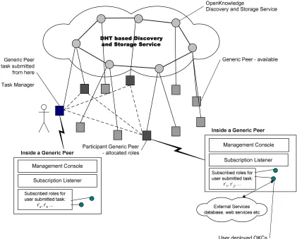 Figure 8. Logical architecture of the prototype task manager  