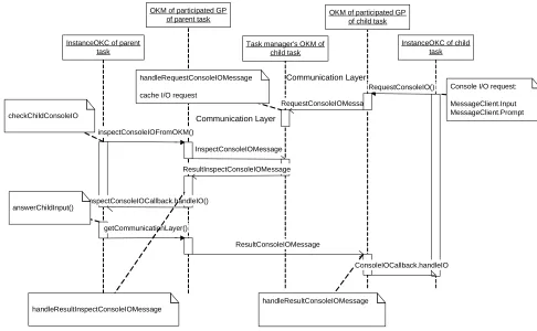 Figure 12. UML Sequence diagram for I/O request relay between OKC instances  of parent task and child task   