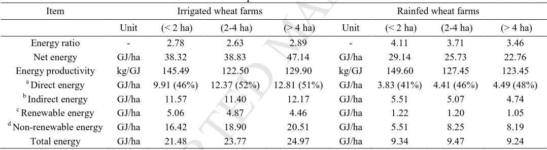Fig.4. Correlation between energy consumption (GJ/ha) and yield (kg/ha) in irrigated and rainfed wheat production  