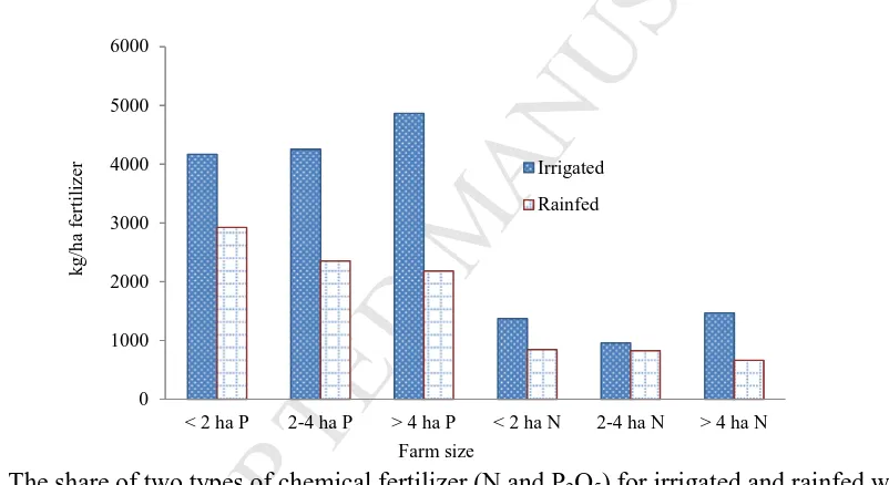 Fig.5 shows the share of two main types of chemical fertilizers in irrigated and rainfed wheat MANUSCRIPTproduction