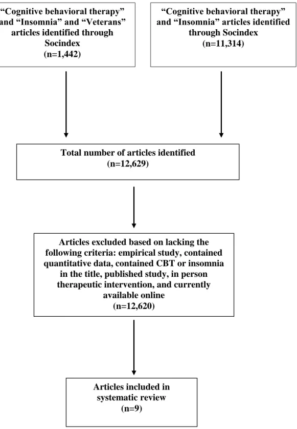 Figure 1. Flow diagram of studies throughout the selection process     “Cognitive behavioral therapy” 