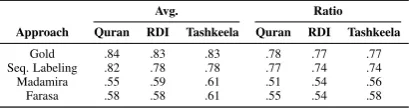 Table 4: Average number of diacritics per letter(Avg.), and the ratio of letters with diacritics (Ra-tio).