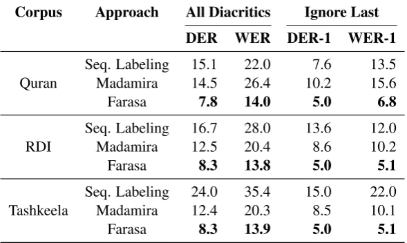 Table 5: Error rates in relaxed evaluation mode.