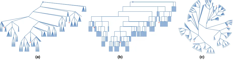Fig. 6: Three stimuli for Experiment 3: (a) traditional, (b) orthogonal, and (c) radial tree layouts