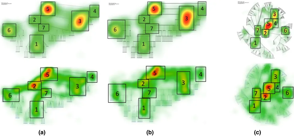 Fig. 10. Top row: Hierarchy dataset with three marked leaf nodes (stimuli data). Second row: Gaze plots for the same hierarchy dataset asFig