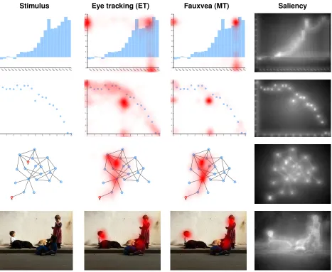 Fig. 2: Comparison of eye-tracking gazes, Fauxvea gaze estimates from Turkers, and visual saliency maps