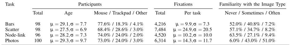TABLE 1: Summary of Turkers from Experiment 1. “Fixations” refers to the number of cursor presses that are used tofocus on the stimulus