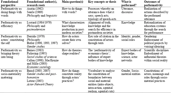 Table 1. Foundational conceptualizations of performativity 