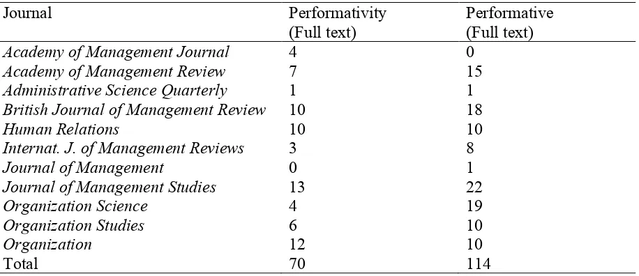 Table A1. Number of OMT papers using the terms ‘performativity’ and ‘performative’ 