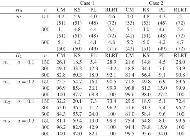Table 1. Empirical size and power (%) of tests under two types of alter-natives for model (7)