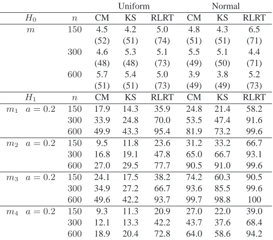 Table 2. Empirical size and power (%) of tests under fourtypes of alternatives for model (8)