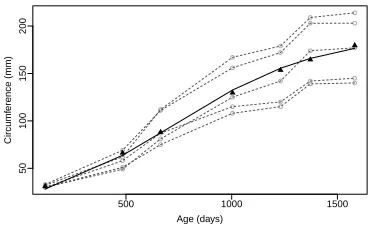 Fig. 2. Orange tree dataset. The dashed curves show theobserved individual proﬁles. The parametric logistic esti-mator (solid curve) and the local linear estimator (triangle-points) of the marginal mean are also shown.