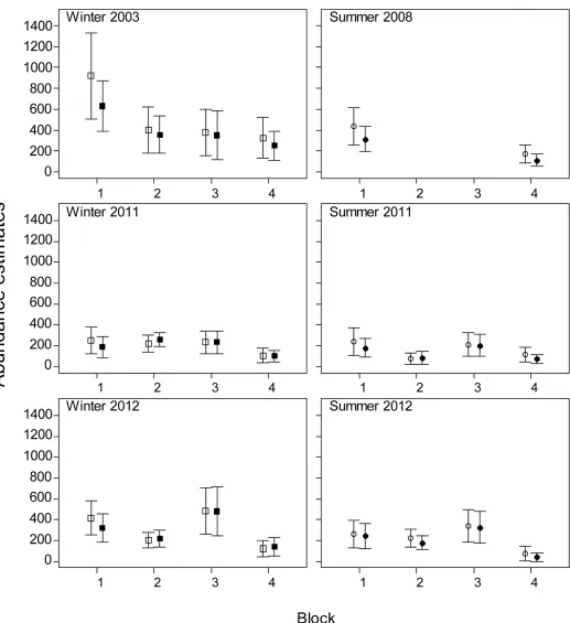 Fig 5. Population abundance estimates ± SE (vertical lines) in New Caledonia obtained using the availability detection probabilities from Pollock et al
