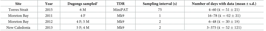 Table 1.ECIIn-water visibilityMaximum depth (m) ± SE