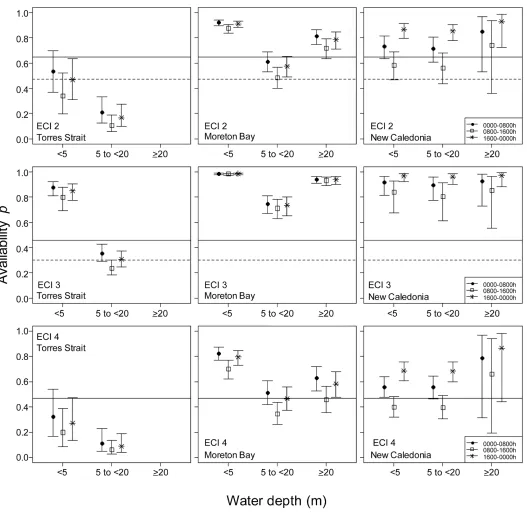Fig 2. Availability detection probability estimates at the three locations, three time periods, three depth categories and three levels of environmental conditionsindex (ECI2-4)