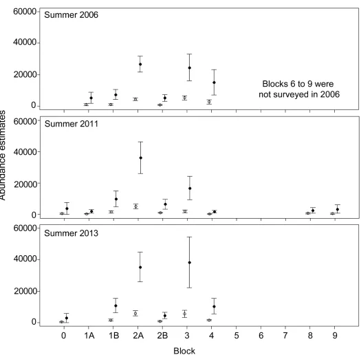 Fig 3. Population abundance estimates (± SE) (vertical lines) in Torres Strait obtained using the availability detection probabilities from Pollock et al