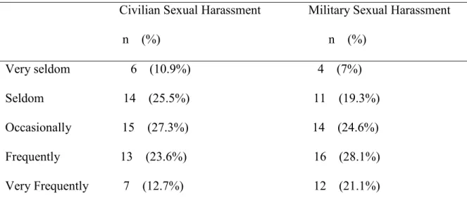 Table 8 displays how often a participant reported being sexually assaulted.  