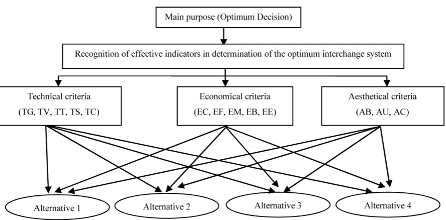 Figure 2. Hierarchical model for evaluation of possible options in interchange