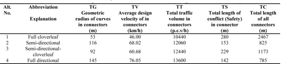 Table 1. Characteristic specifications of different alternatives (in regard to technical criteria)