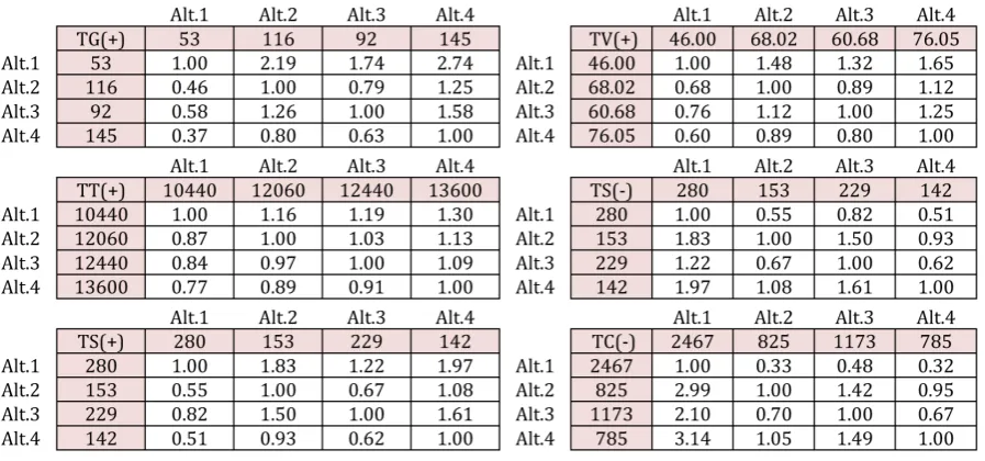 Table 2. The pair comparison matrices for different alternatives regarding to geometrical criteria (TG, TV, TT, TS, TC)