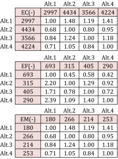 Table 3. Cost of construction and maintenances of different options 