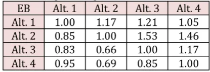 Table 6. The pair comparison matrices for different alternatives regarding to economical criteria (EB, EE)