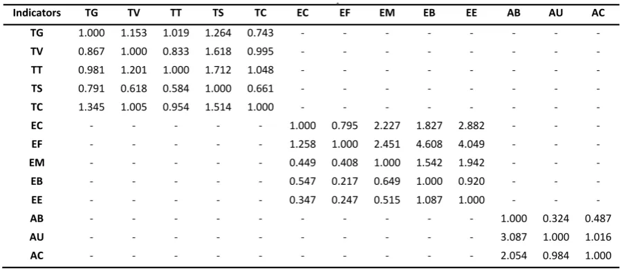 Table 9.  Matrix of second level of comparison for all sub-indicators